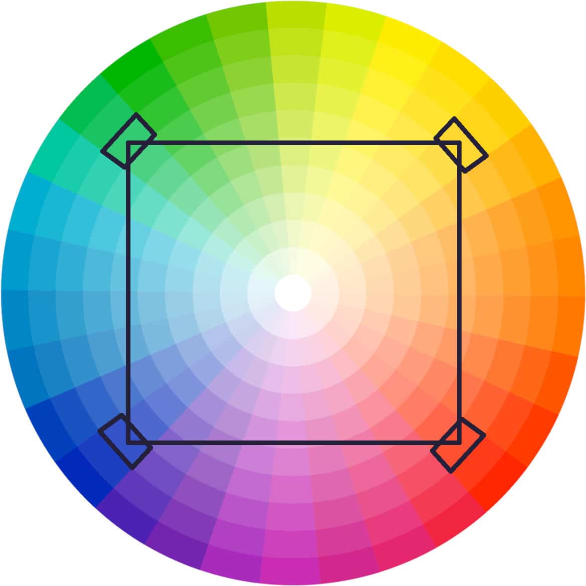 A tetradic scheme takes 4 colours equidistant apart on the colour wheel.